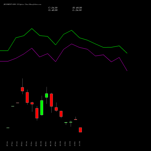 JKCEMENT 4950 CE CALL indicators chart analysis JK Cement Limited options price chart strike 4950 CALL