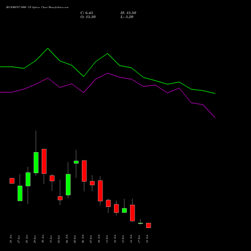 JKCEMENT 5000 CE CALL indicators chart analysis JK Cement Limited options price chart strike 5000 CALL