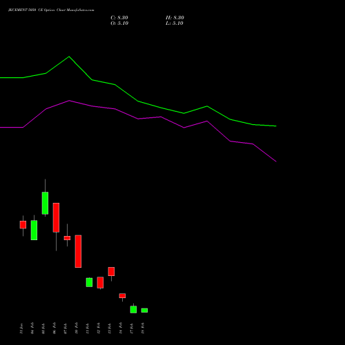 JKCEMENT 5050 CE CALL indicators chart analysis JK Cement Limited options price chart strike 5050 CALL