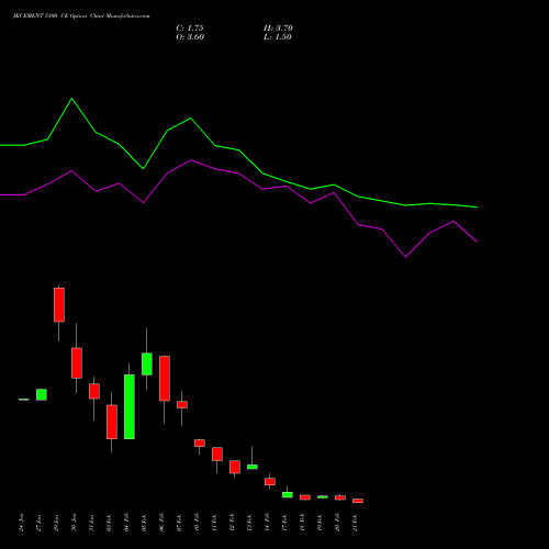 JKCEMENT 5100 CE CALL indicators chart analysis JK Cement Limited options price chart strike 5100 CALL