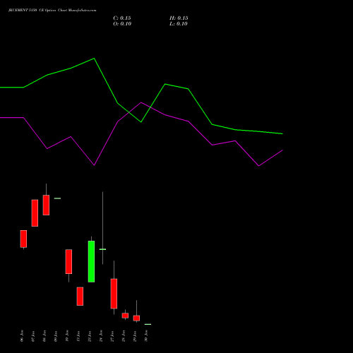 JKCEMENT 5150 CE CALL indicators chart analysis JK Cement Limited options price chart strike 5150 CALL