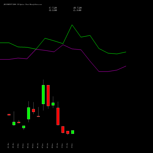 JKCEMENT 5200 CE CALL indicators chart analysis JK Cement Limited options price chart strike 5200 CALL