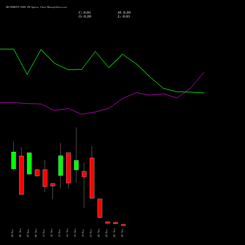 JKCEMENT 3800 PE PUT indicators chart analysis JK Cement Limited options price chart strike 3800 PUT