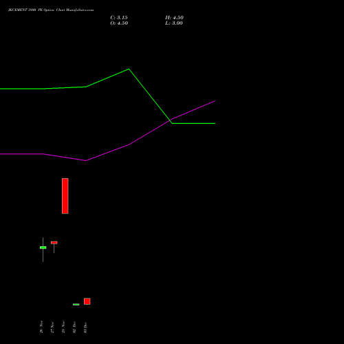 JKCEMENT 3800 PE PUT indicators chart analysis JK Cement Limited options price chart strike 3800 PUT