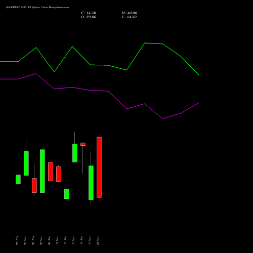 JKCEMENT 3850 PE PUT indicators chart analysis JK Cement Limited options price chart strike 3850 PUT