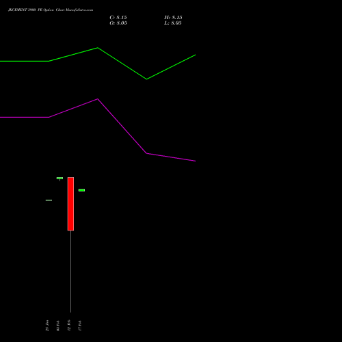 JKCEMENT 3900 PE PUT indicators chart analysis JK Cement Limited options price chart strike 3900 PUT