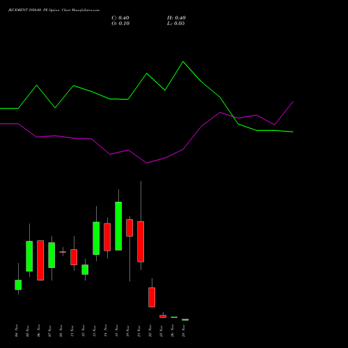 JKCEMENT 3950.00 PE PUT indicators chart analysis JK Cement Limited options price chart strike 3950.00 PUT