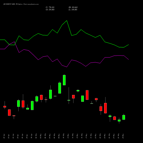 JKCEMENT 4000 PE PUT indicators chart analysis JK Cement Limited options price chart strike 4000 PUT