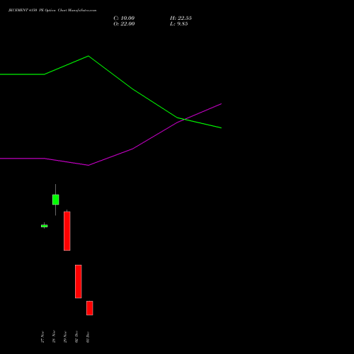 JKCEMENT 4150 PE PUT indicators chart analysis JK Cement Limited options price chart strike 4150 PUT