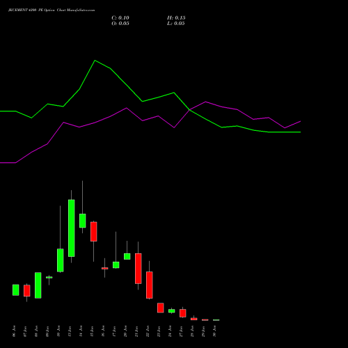 JKCEMENT 4200 PE PUT indicators chart analysis JK Cement Limited options price chart strike 4200 PUT