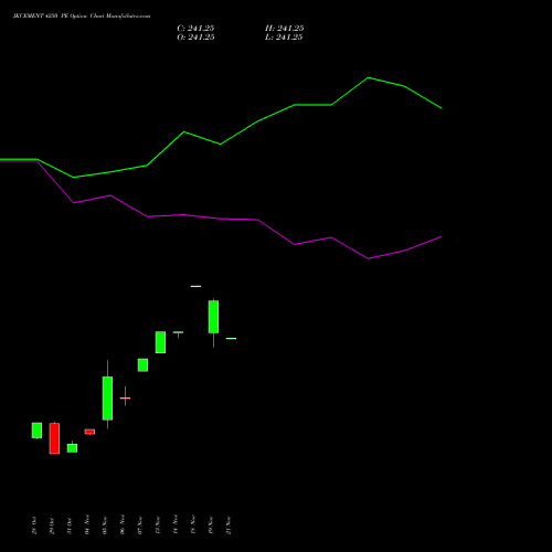 JKCEMENT 4250 PE PUT indicators chart analysis JK Cement Limited options price chart strike 4250 PUT