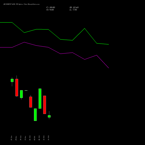 JKCEMENT 4250 PE PUT indicators chart analysis JK Cement Limited options price chart strike 4250 PUT