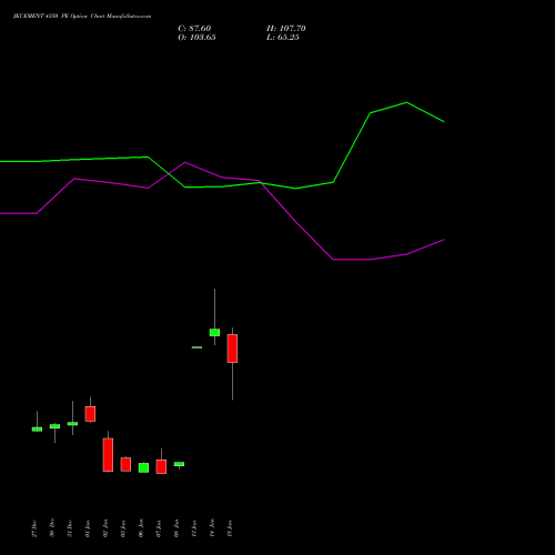 JKCEMENT 4350 PE PUT indicators chart analysis JK Cement Limited options price chart strike 4350 PUT