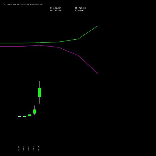 JKCEMENT 4400 PE PUT indicators chart analysis JK Cement Limited options price chart strike 4400 PUT