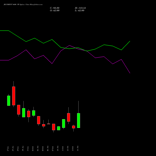 JKCEMENT 4600 PE PUT indicators chart analysis JK Cement Limited options price chart strike 4600 PUT