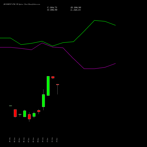 JKCEMENT 4700 PE PUT indicators chart analysis JK Cement Limited options price chart strike 4700 PUT