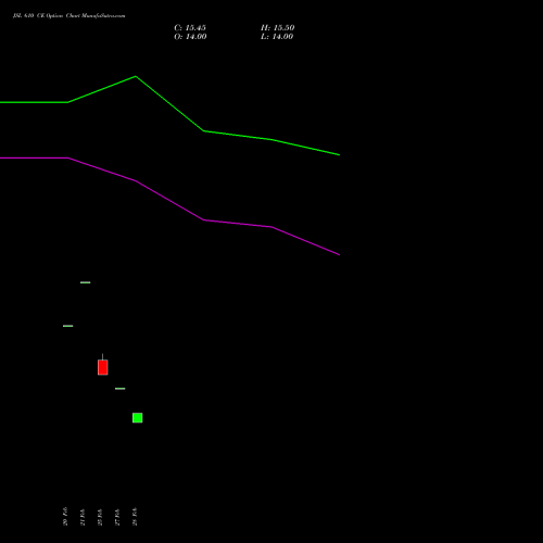 JSL 610 CE CALL indicators chart analysis Jindal Stainless Limited options price chart strike 610 CALL