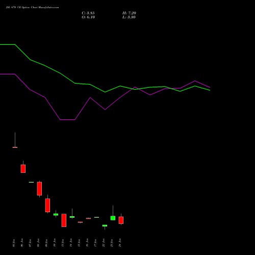 JSL 670 CE CALL indicators chart analysis Jindal Stainless Limited options price chart strike 670 CALL