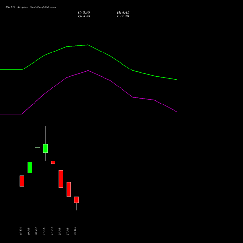 JSL 670 CE CALL indicators chart analysis Jindal Stainless Limited options price chart strike 670 CALL