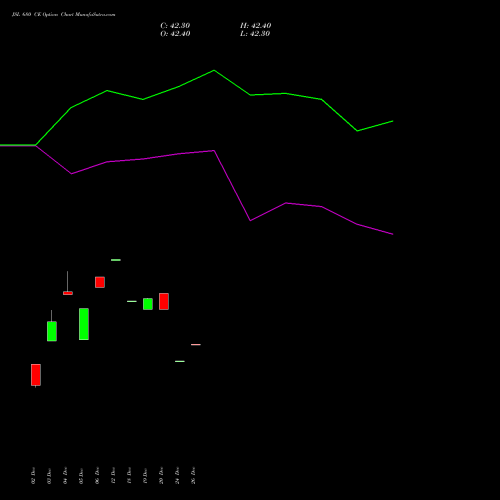 JSL 680 CE CALL indicators chart analysis Jindal Stainless Limited options price chart strike 680 CALL