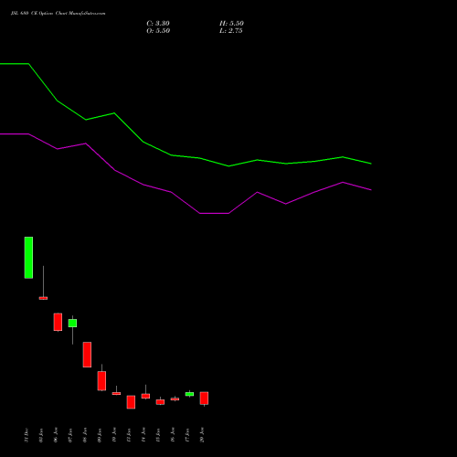 JSL 680 CE CALL indicators chart analysis Jindal Stainless Limited options price chart strike 680 CALL