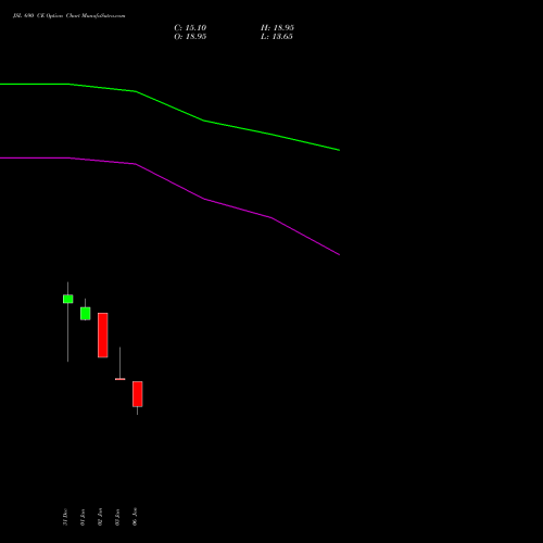 JSL 690 CE CALL indicators chart analysis Jindal Stainless Limited options price chart strike 690 CALL