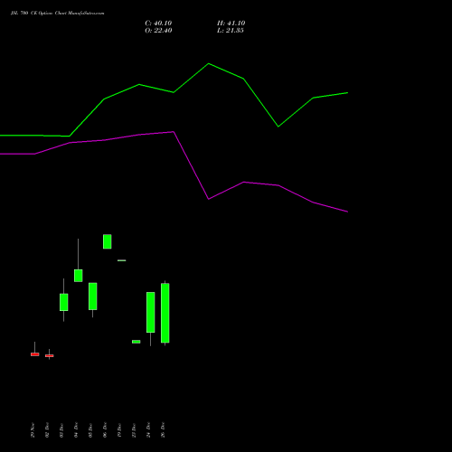 JSL 700 CE CALL indicators chart analysis Jindal Stainless Limited options price chart strike 700 CALL