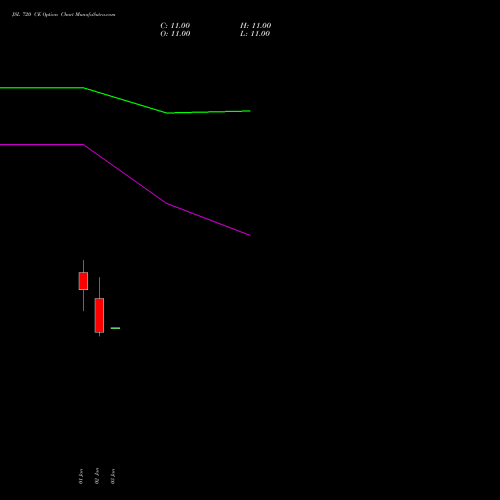 JSL 720 CE CALL indicators chart analysis Jindal Stainless Limited options price chart strike 720 CALL