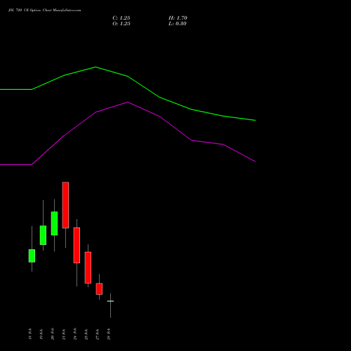 JSL 720 CE CALL indicators chart analysis Jindal Stainless Limited options price chart strike 720 CALL