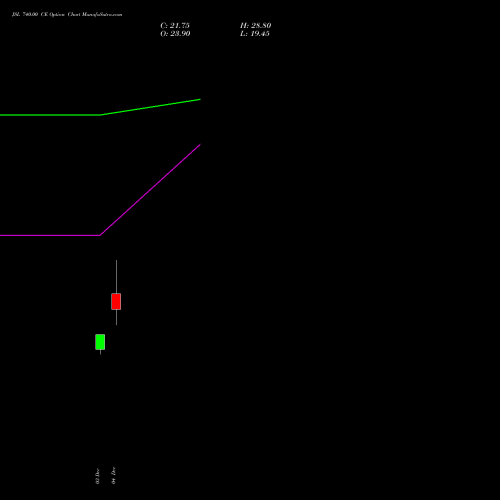 JSL 740.00 CE CALL indicators chart analysis Jindal Stainless Limited options price chart strike 740.00 CALL