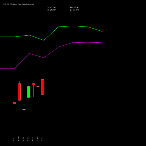 JSL 760 CE CALL indicators chart analysis Jindal Stainless Limited options price chart strike 760 CALL