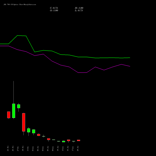 JSL 780 CE CALL indicators chart analysis Jindal Stainless Limited options price chart strike 780 CALL