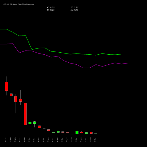 JSL 800 CE CALL indicators chart analysis Jindal Stainless Limited options price chart strike 800 CALL