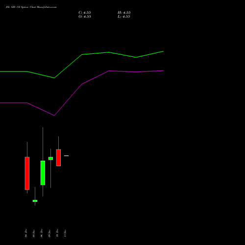 JSL 820 CE CALL indicators chart analysis Jindal Stainless Limited options price chart strike 820 CALL