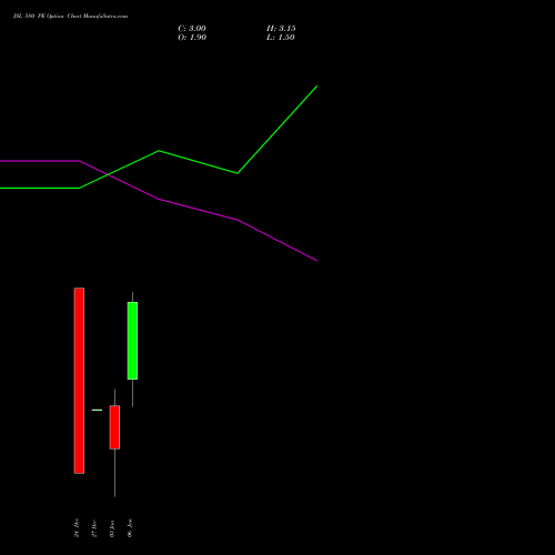 JSL 580 PE PUT indicators chart analysis Jindal Stainless Limited options price chart strike 580 PUT