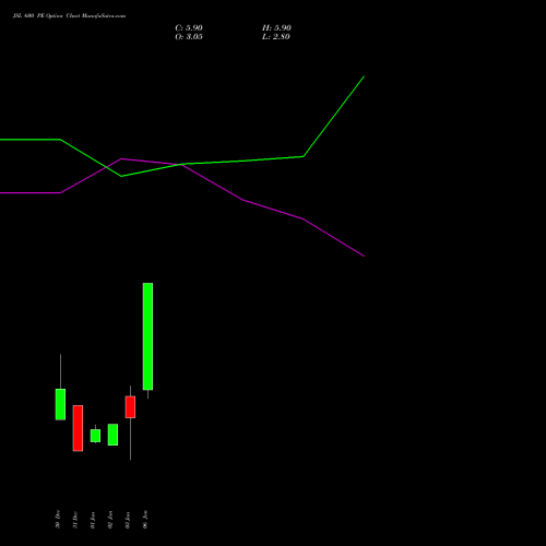 JSL 600 PE PUT indicators chart analysis Jindal Stainless Limited options price chart strike 600 PUT