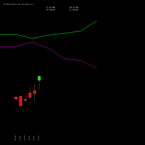 JSL 600 PE PUT indicators chart analysis Jindal Stainless Limited options price chart strike 600 PUT