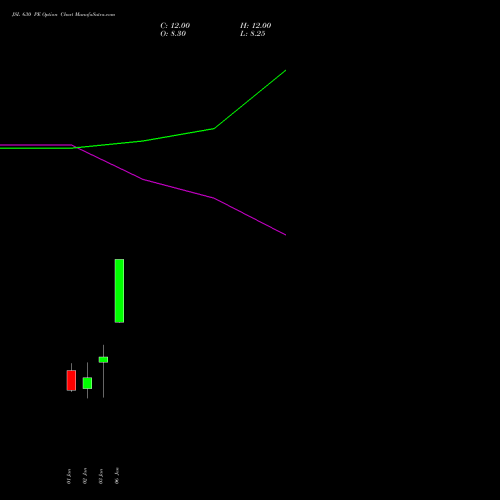 JSL 630 PE PUT indicators chart analysis Jindal Stainless Limited options price chart strike 630 PUT