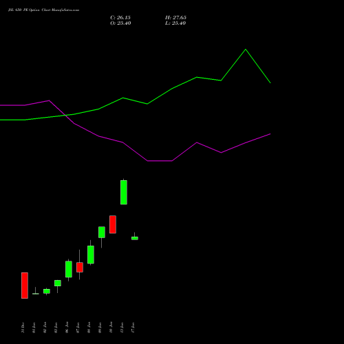 JSL 650 PE PUT indicators chart analysis Jindal Stainless Limited options price chart strike 650 PUT