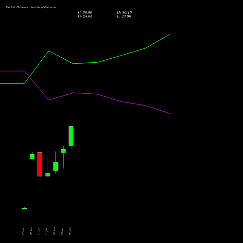 JSL 680 PE PUT indicators chart analysis Jindal Stainless Limited options price chart strike 680 PUT