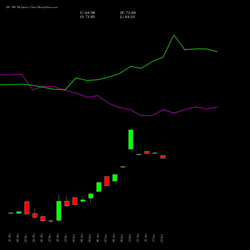 JSL 700 PE PUT indicators chart analysis Jindal Stainless Limited options price chart strike 700 PUT