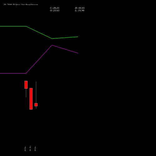 JSL 730.00 PE PUT indicators chart analysis Jindal Stainless Limited options price chart strike 730.00 PUT