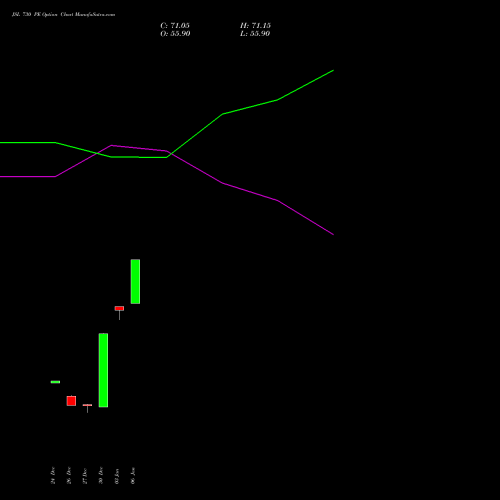 JSL 730 PE PUT indicators chart analysis Jindal Stainless Limited options price chart strike 730 PUT