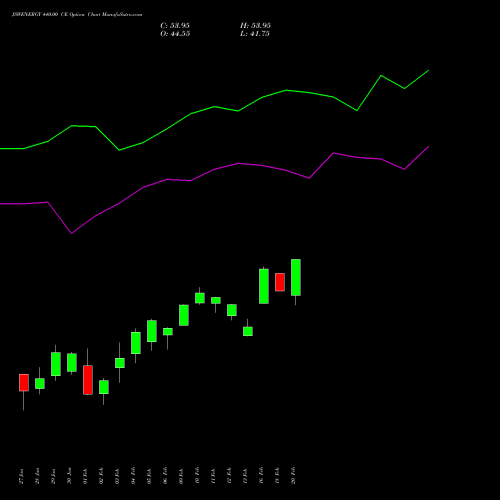 JSWENERGY 440.00 CE (CALL) 24 February 2026 options price chart analysis JSW Energy Limited 
