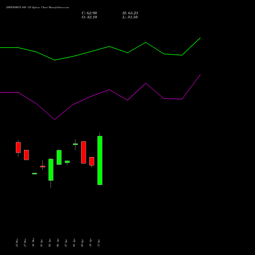 JSWENERGY 450 CE (CALL) 28 April 2026 options price chart analysis JSW Energy Limited 