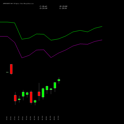 JSWENERGY 460 CE (CALL) 24 February 2026 options price chart analysis JSW Energy Limited 