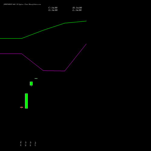 JSWENERGY 460 CE (CALL) 28 April 2026 options price chart analysis JSW Energy Limited 