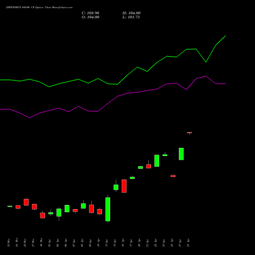 JSWENERGY 480.00 CE (CALL) 28 April 2026 options price chart analysis JSW Energy Limited 