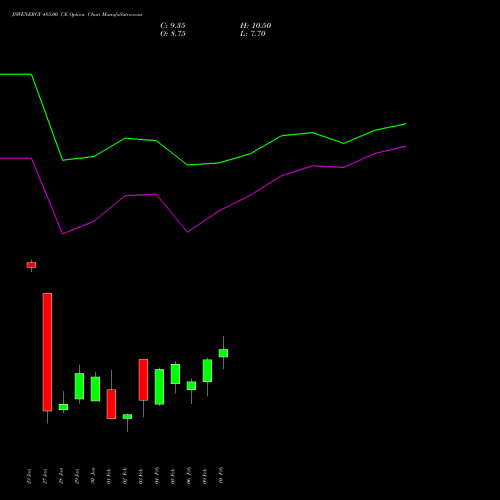 JSWENERGY 485.00 CE (CALL) 24 February 2026 options price chart analysis JSW Energy Limited 