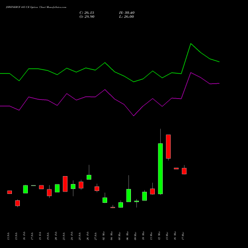 JSWENERGY 485 CE (CALL) 30 March 2026 options price chart analysis JSW Energy Limited 